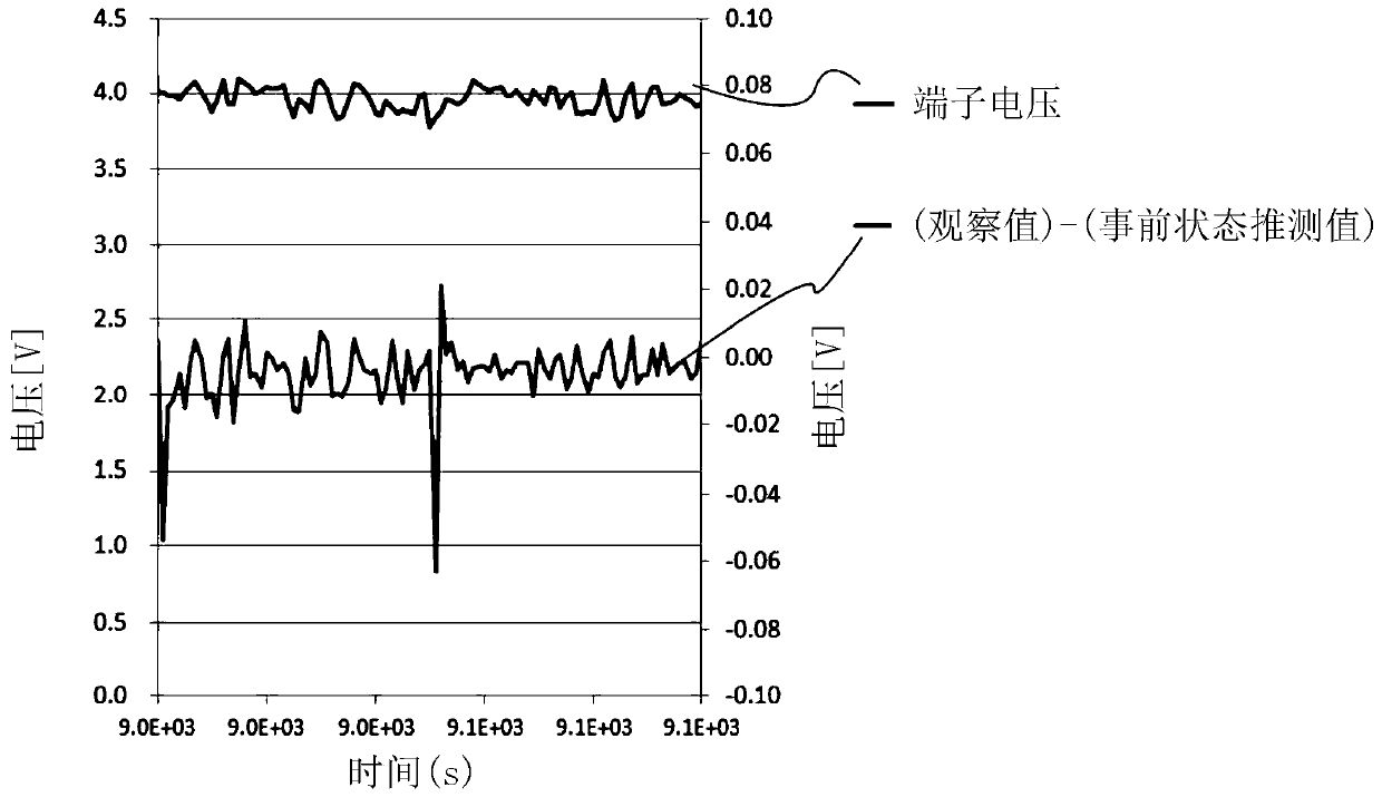 Abormality detection device for secondary battery, abnormality detection method and program