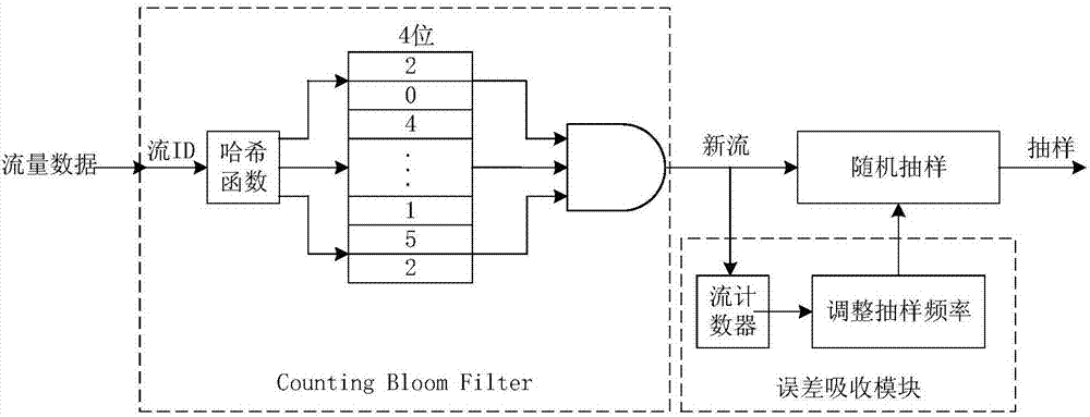 Network flow measurement algorithm based on sampling