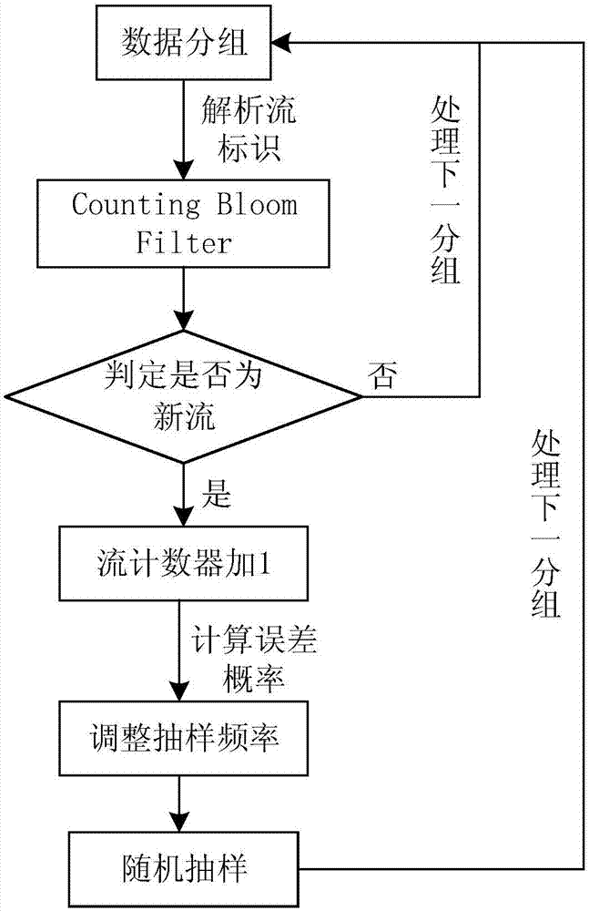 Network flow measurement algorithm based on sampling