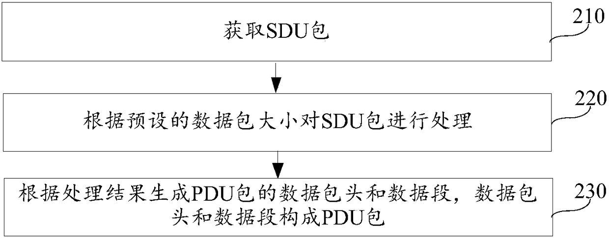 Protocol data unit pdu packet generation method and device