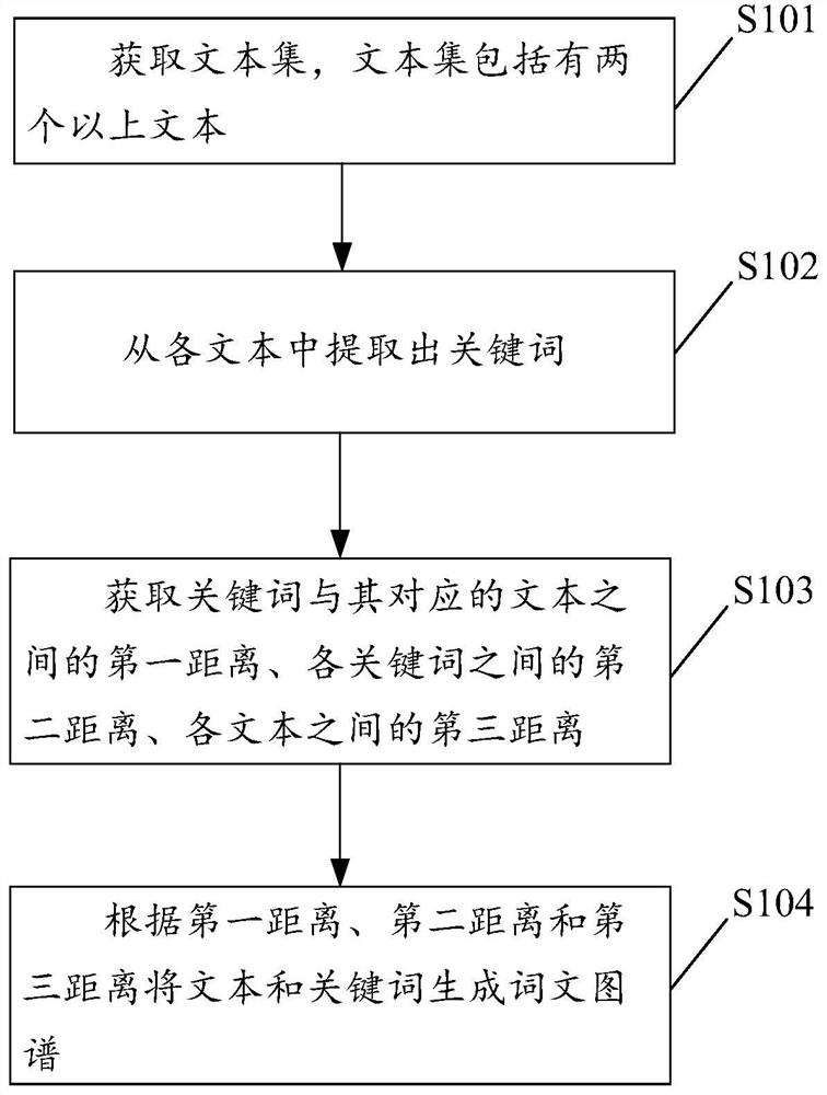 Method, device and equipment for generating word and text atlas