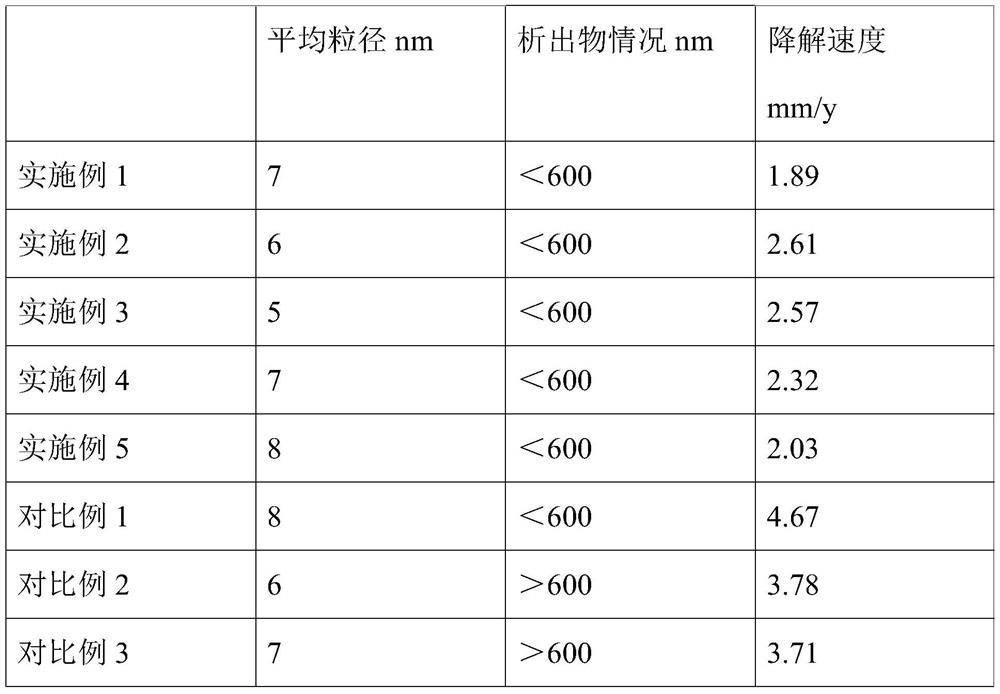 Biodegradable magnesium alloy without rare earth elements and preparation method of biodegradable magnesium alloy