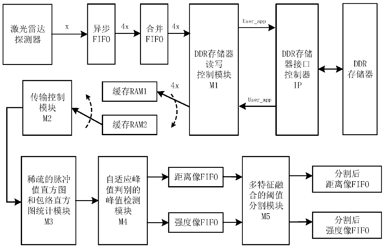 A system for generating range image and intensity image of area array geiger apd lidar