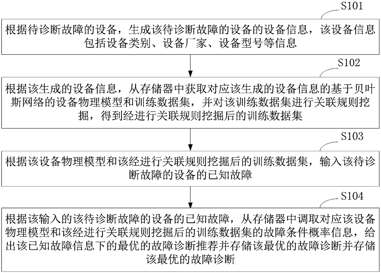 Equipment fault diagnosis method and system based on bayesian network