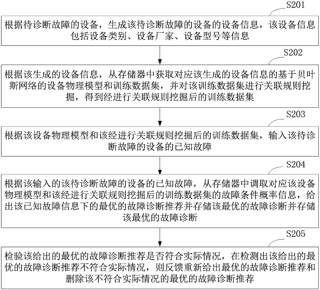 Equipment fault diagnosis method and system based on bayesian network