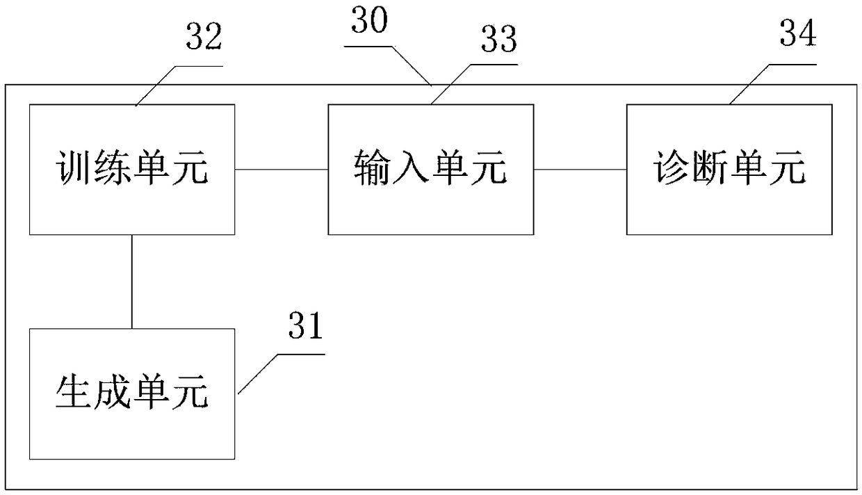 Equipment fault diagnosis method and system based on bayesian network