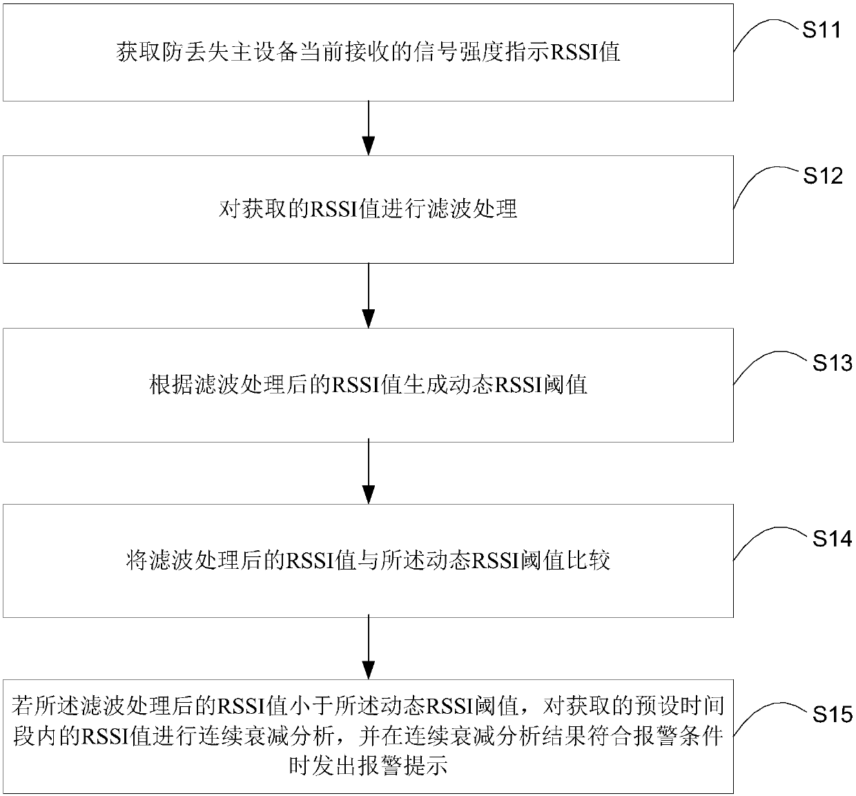 Article loss prevention method, loss prevention device and terminal equipment