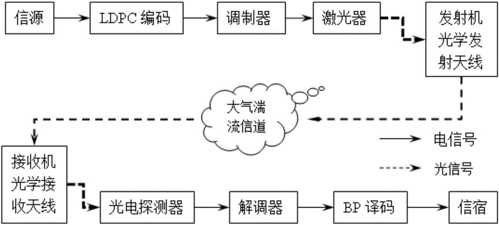 Free space optical communication method and system based on LDPC code