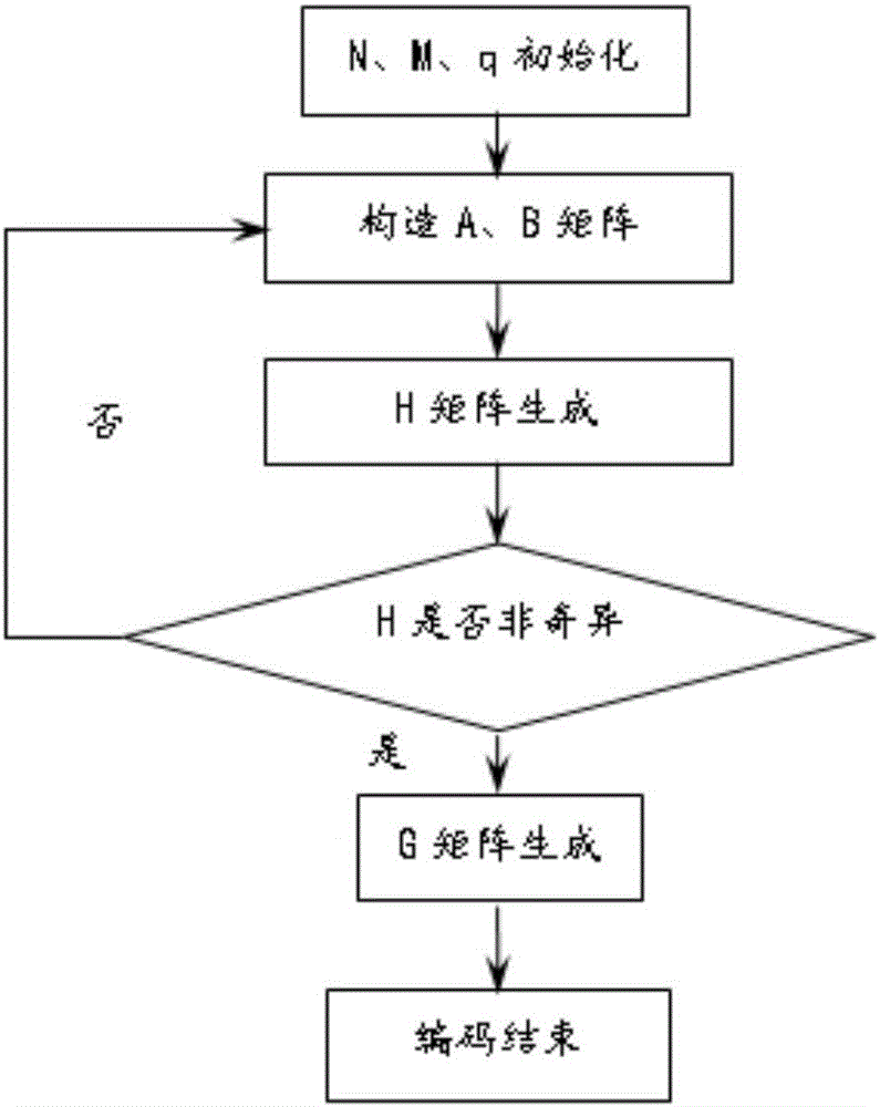 Free space optical communication method and system based on LDPC code