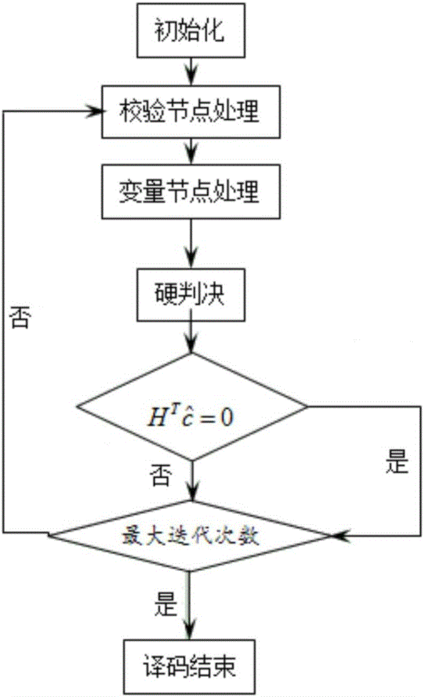 Free space optical communication method and system based on LDPC code