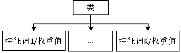 Webpage class feature vector extracting method based on ant colony algorithm