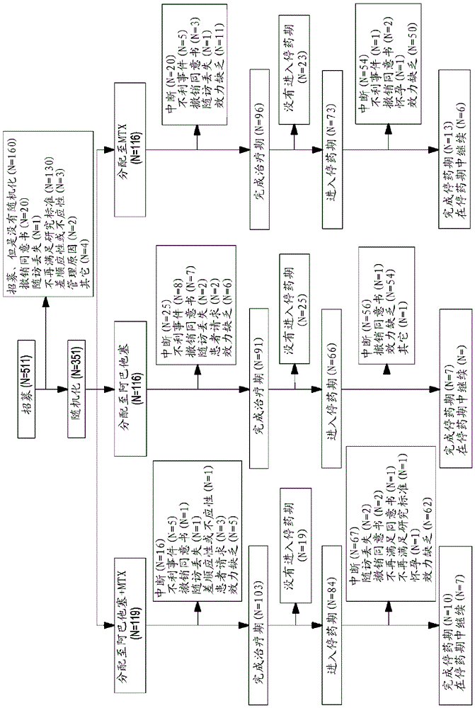 Use of CTLA4 compound for achieving drug-free remission in subjects with early RA