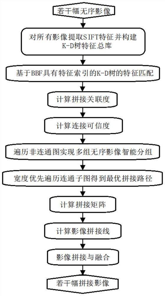 Method for intelligently classifying and splicing multiple disordered images