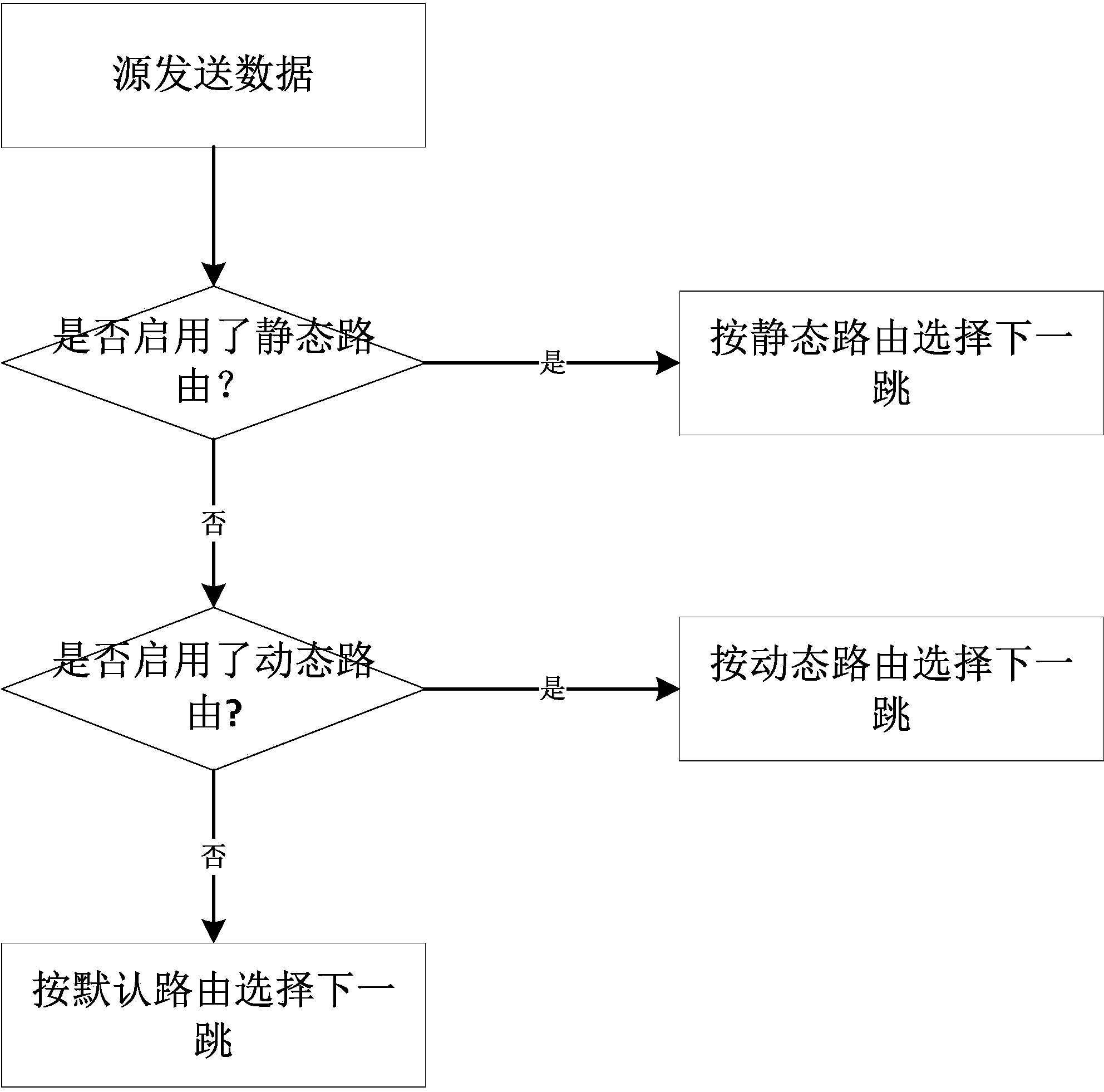 Data forwarding method based on different priorities in software-defined network