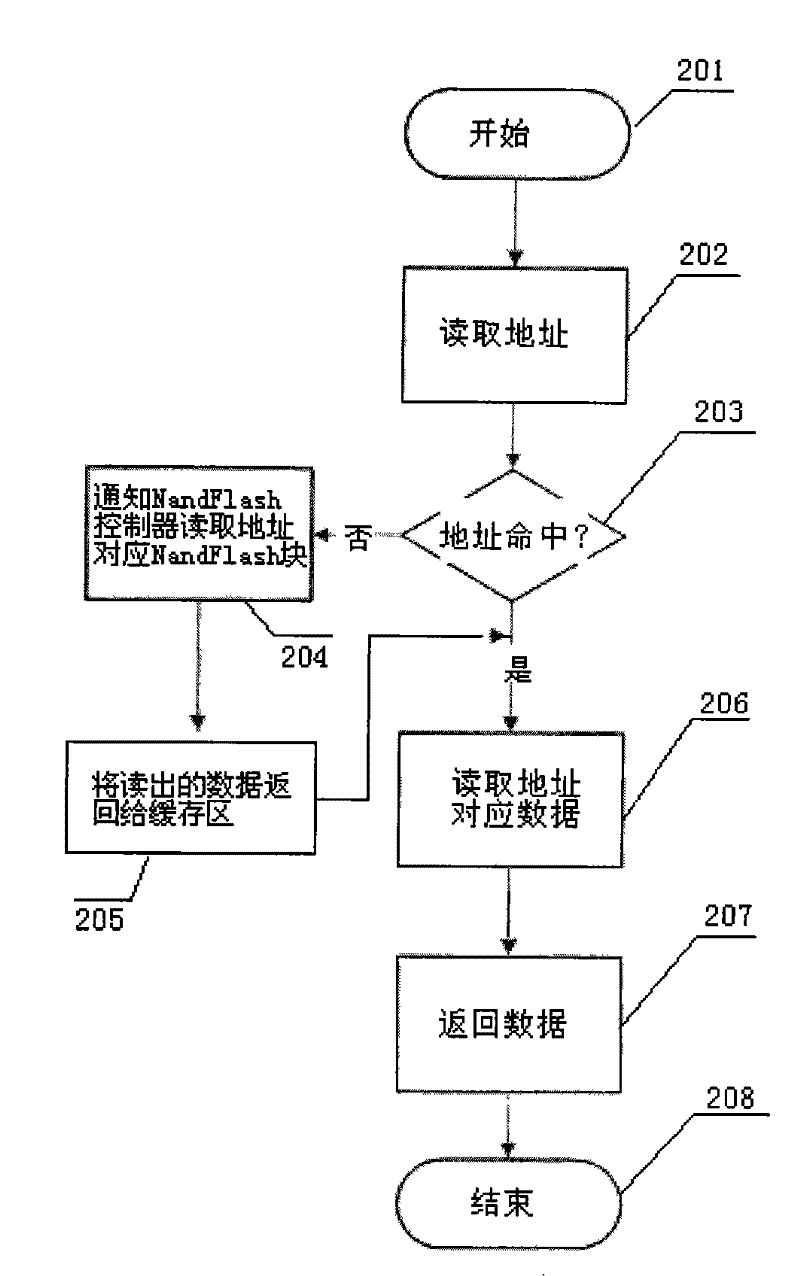 Device and method for embedded system expanding memory space