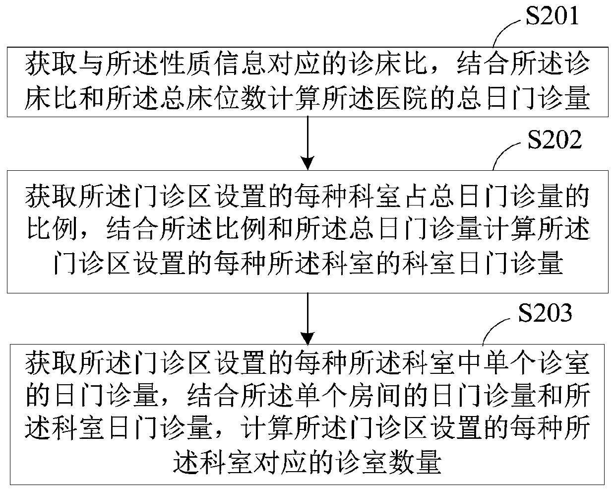 Automatic method for hospital function planning and area calculation, device and terminal equipment