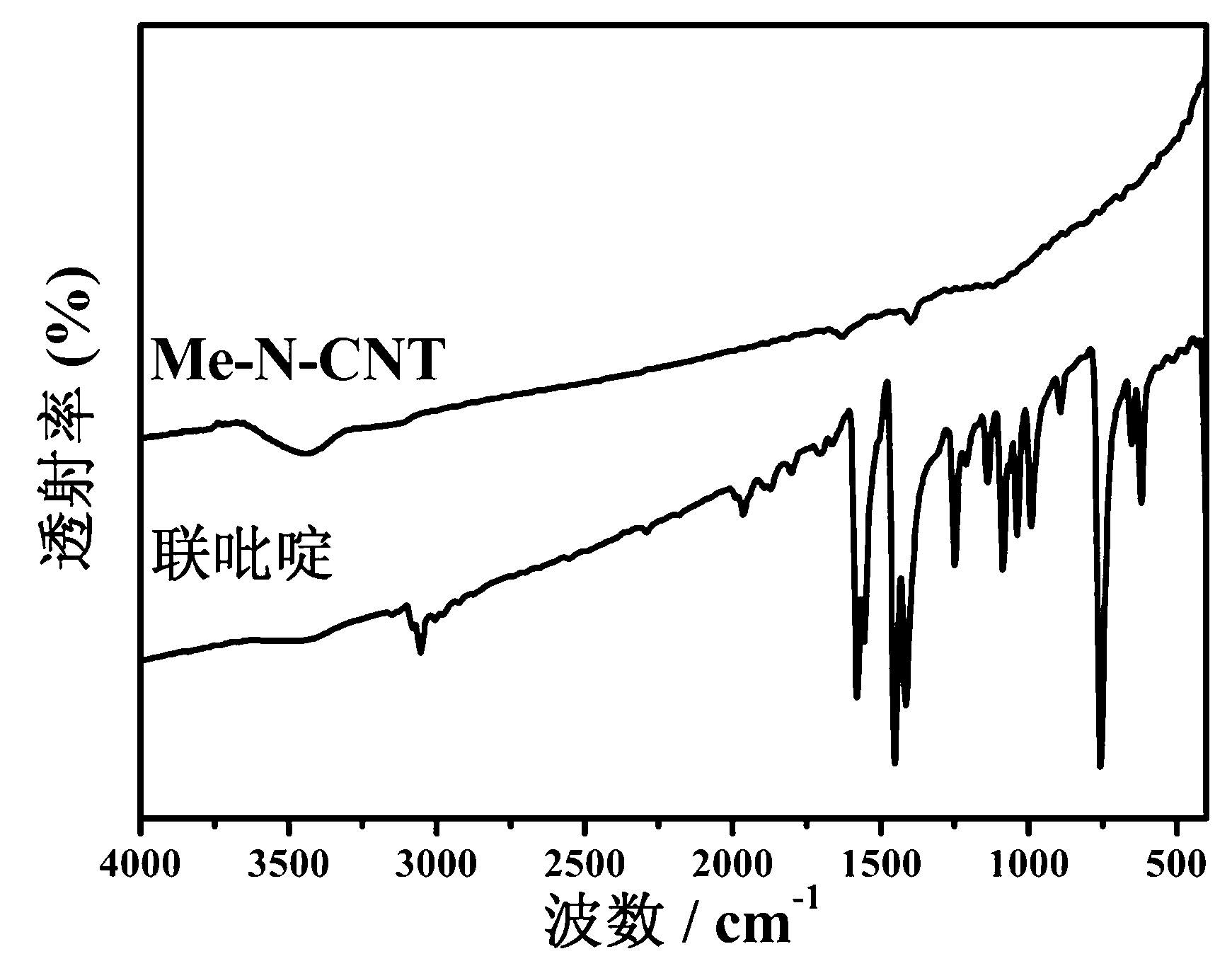 Preparation method of non noble metal catalyst for cathodic oxygen reduction reaction of fuel cell