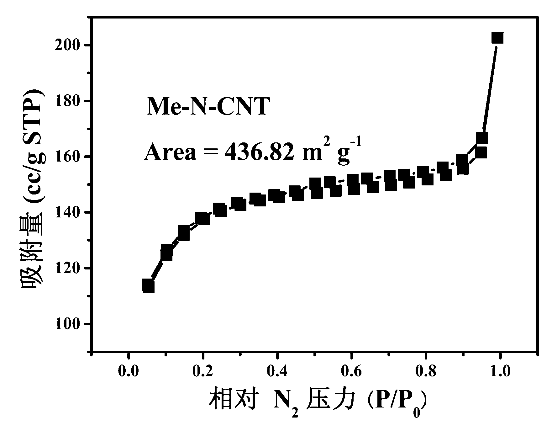 Preparation method of non noble metal catalyst for cathodic oxygen reduction reaction of fuel cell