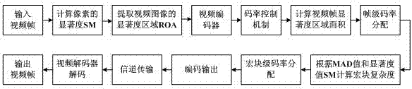 Method for controlling video code rate based on vision significance model