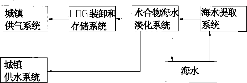 System for desalination of sea water by utilizing LNG cold energy