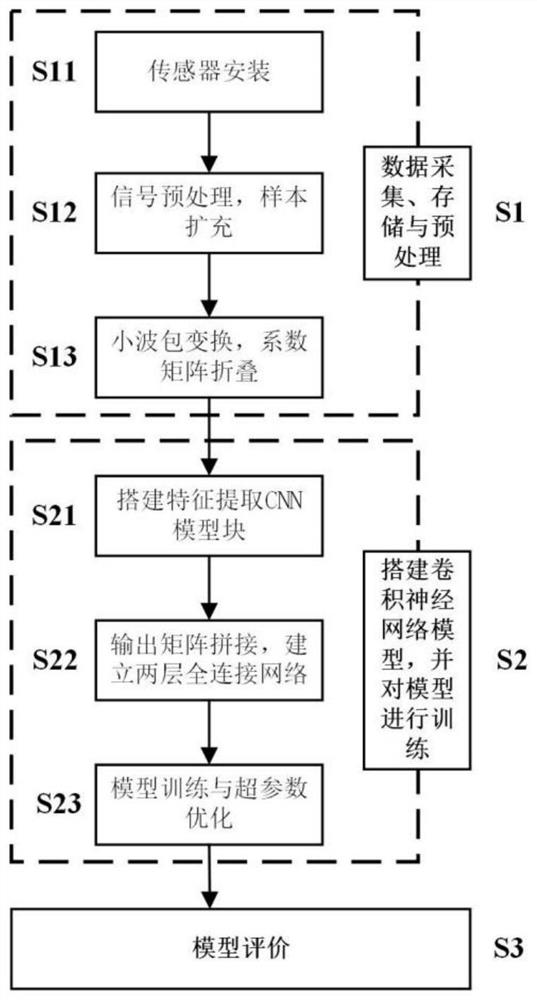 A real-time prediction method of tool wear based on wavelet packet decomposition and deep learning