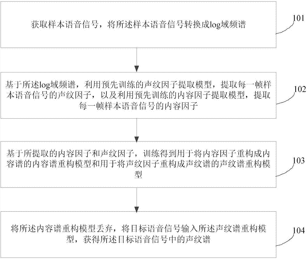 Method and apparatus for extracting voiceprint spectrum