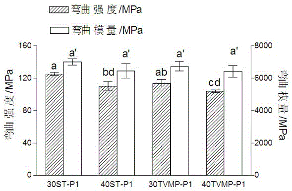 A kind of bamboo fiber reinforced styrene-free unsaturated polyester composite material and its preparation