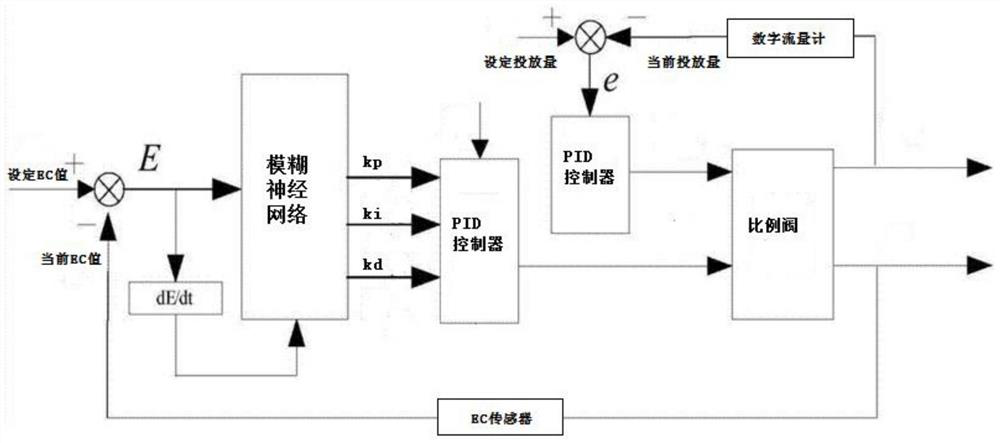 Intelligent water and fertilizer regulation and control device and method based on PID (Proportion Integration Differentiation) algorithm