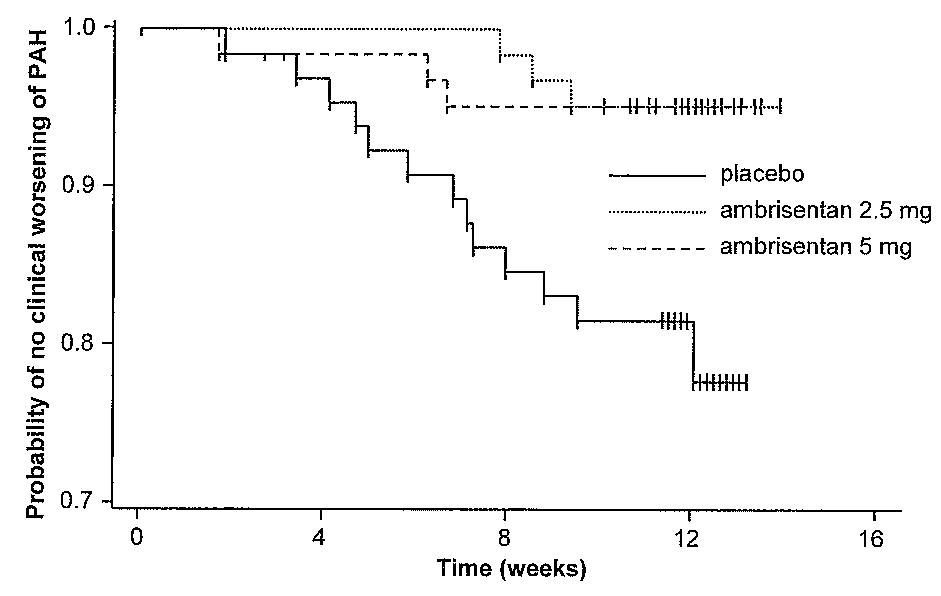 Method for treating a pulmonary hypertension condition