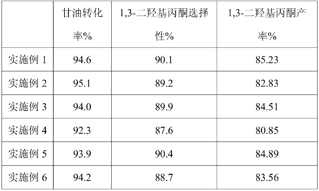 Catalyst to prepare 1,3-dihydroxyacetone and preparation method thereof