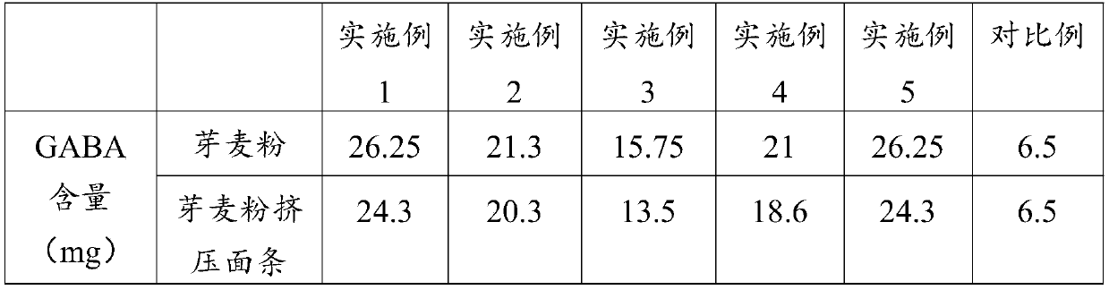 Preparation method of germinant wheat flour extruded noodles