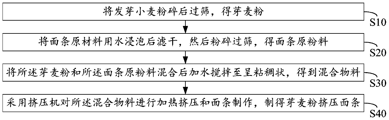 Preparation method of germinant wheat flour extruded noodles