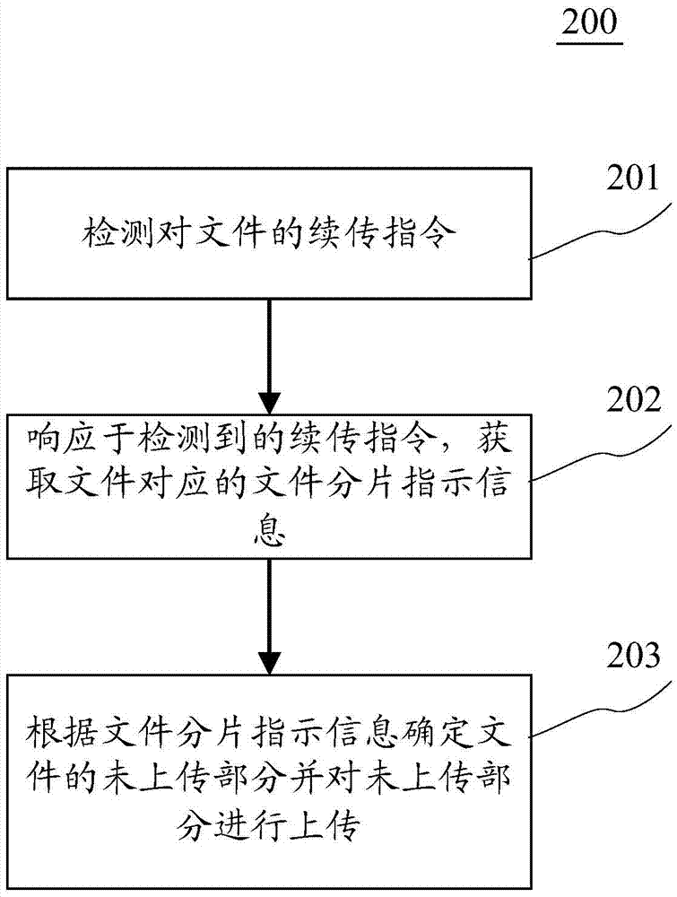 File uploading method and device