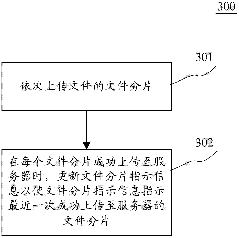 File uploading method and device