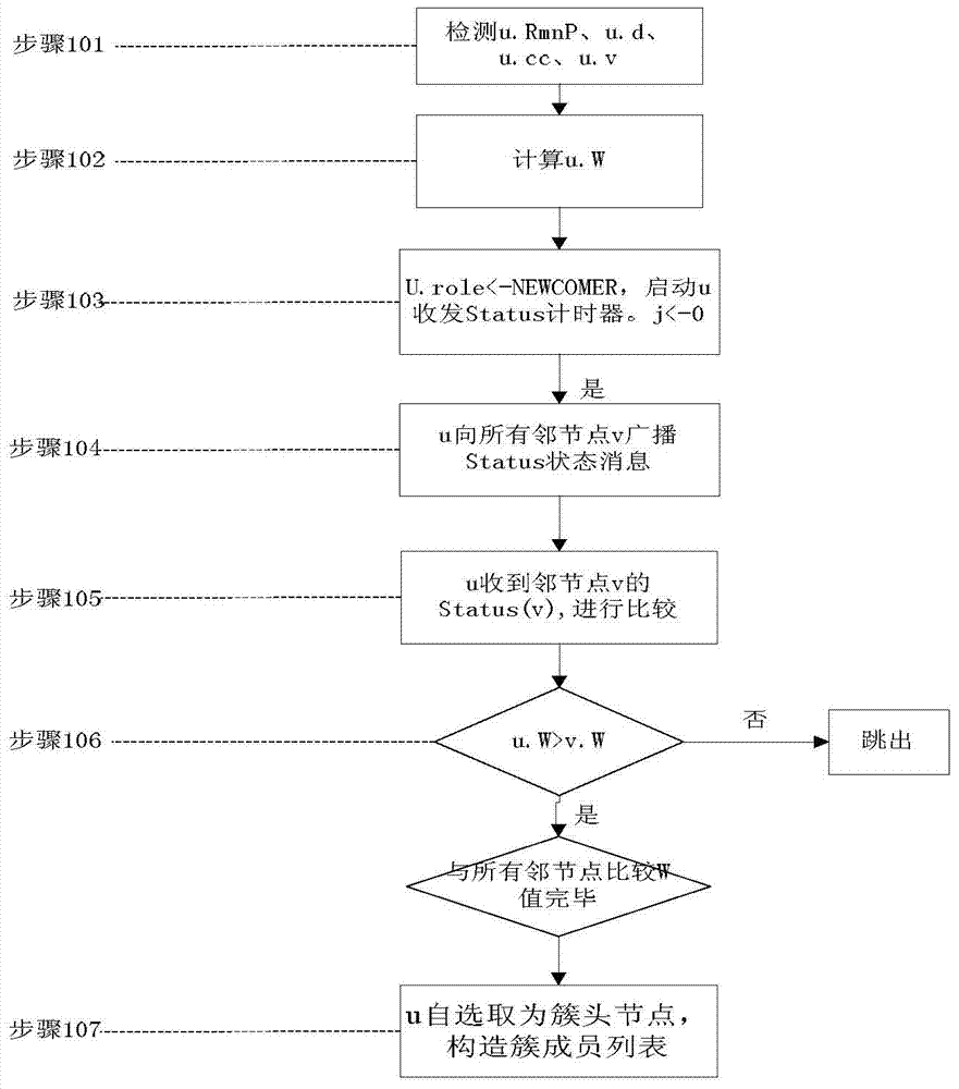 Reliability node clustering method in power communication network