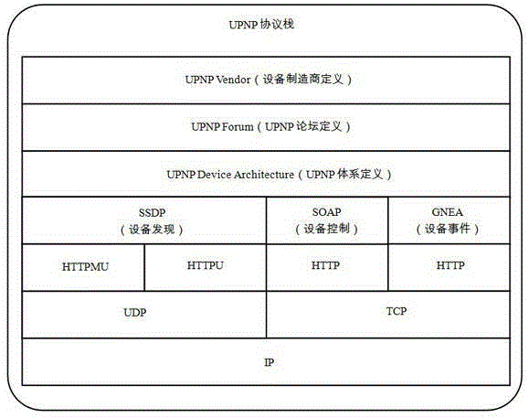 Internet of Things system based on UPNP protocol, and Internet of Things system data transmission method based on UPNP protocol