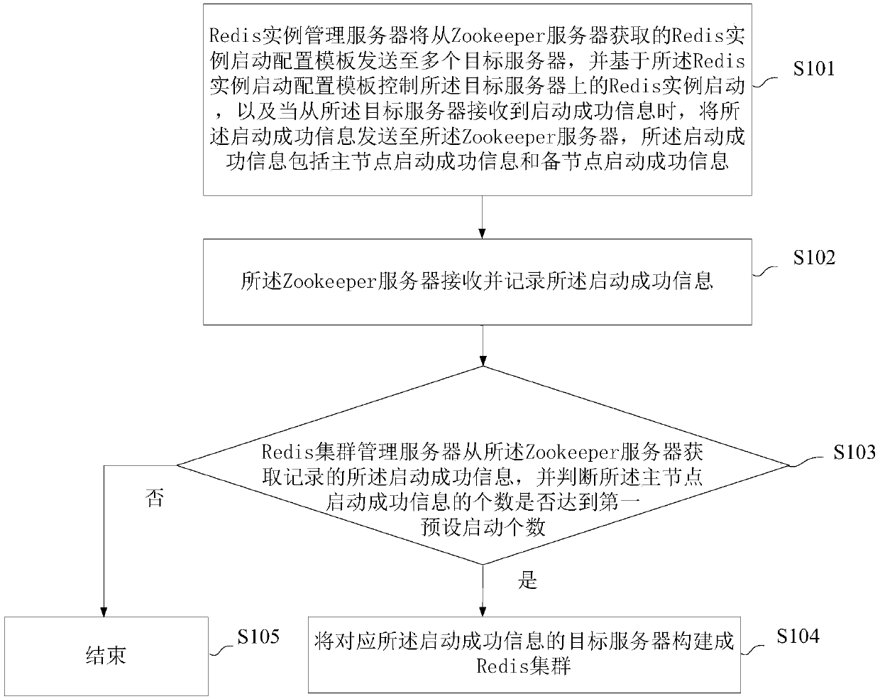 Construction method and system of Redis cluster