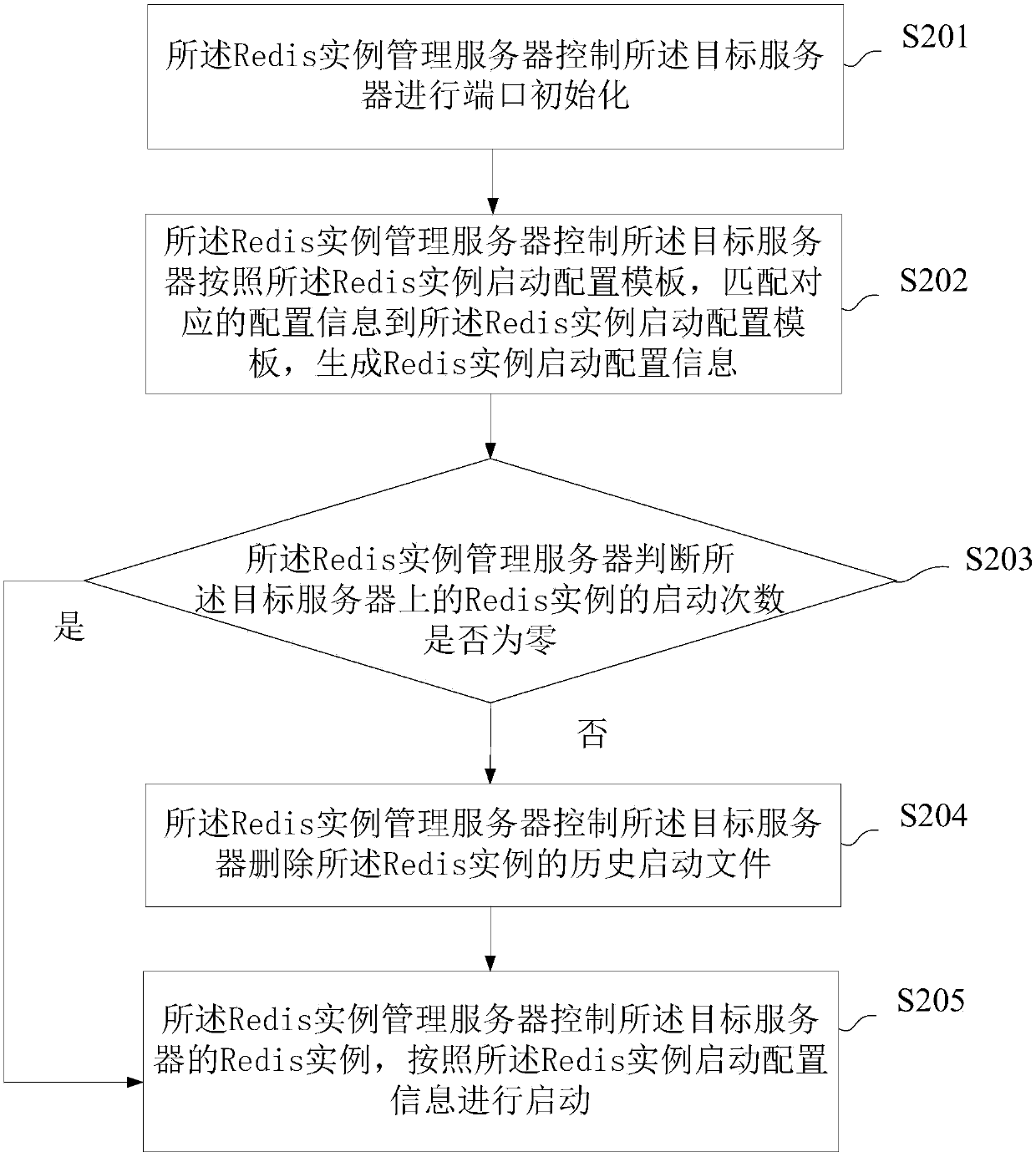 Construction method and system of Redis cluster