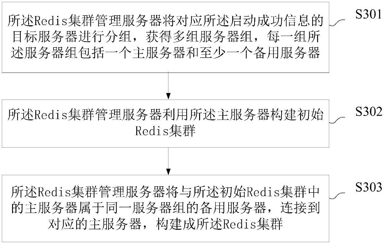 Construction method and system of Redis cluster