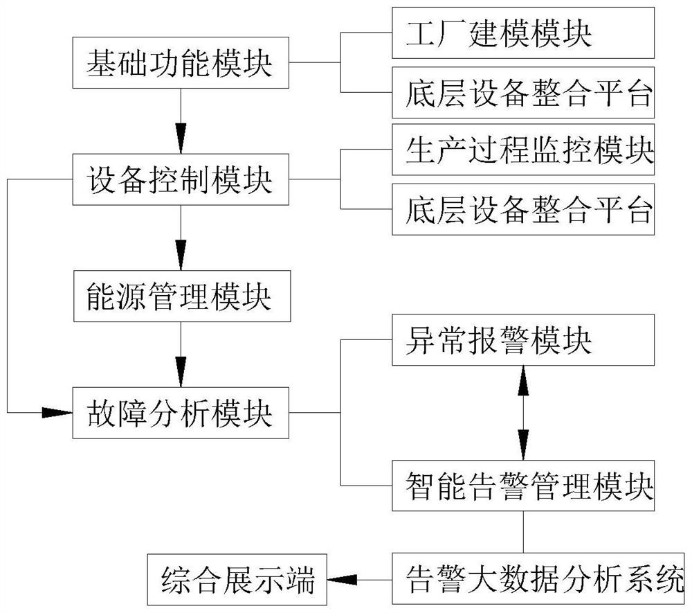 Intelligent factory informatization system