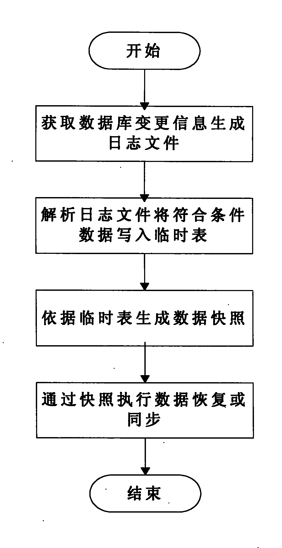 Data restoring and synchronizing method based on log snapshot