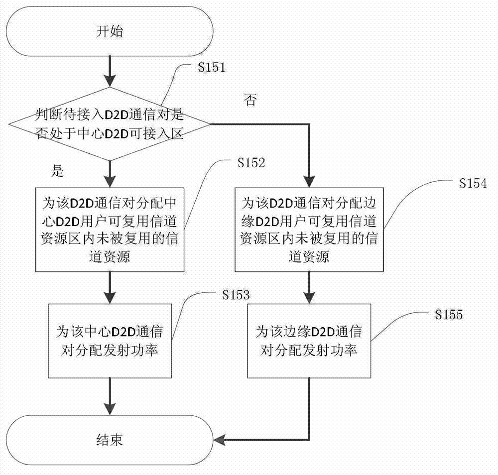 D2D (Device to Device)-user power-controlling and resource-allocating method of fractional-frequency reuse honeycomb cell