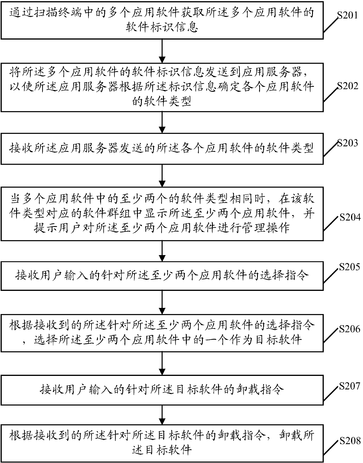 Management method and management device for pieces of application software and terminal