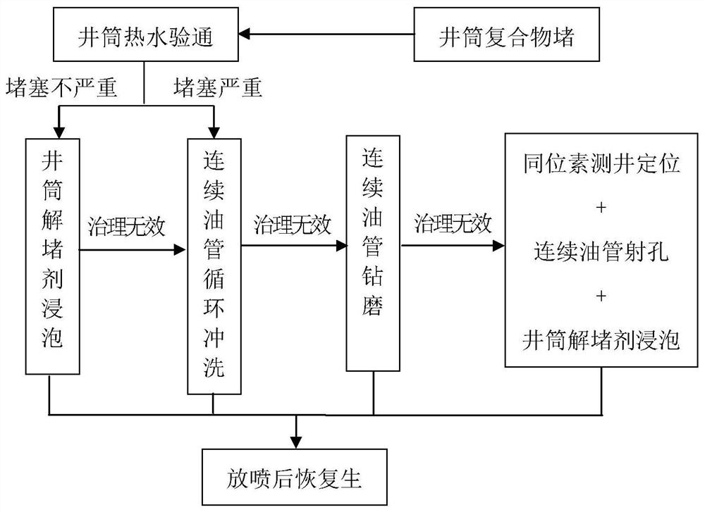 Gas well shaft compound blockage treatment method