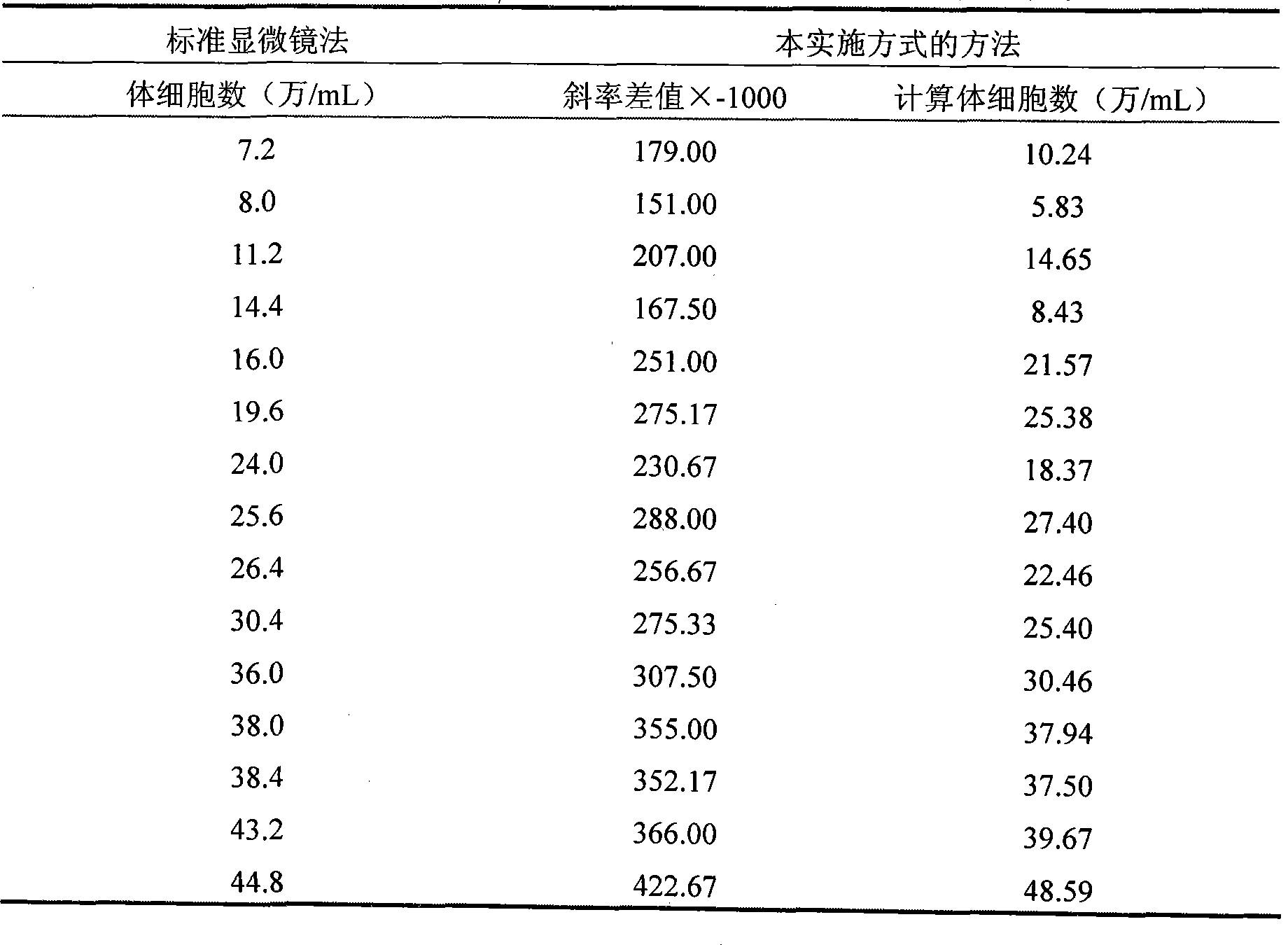 Method for detecting somatic cell number in raw milk