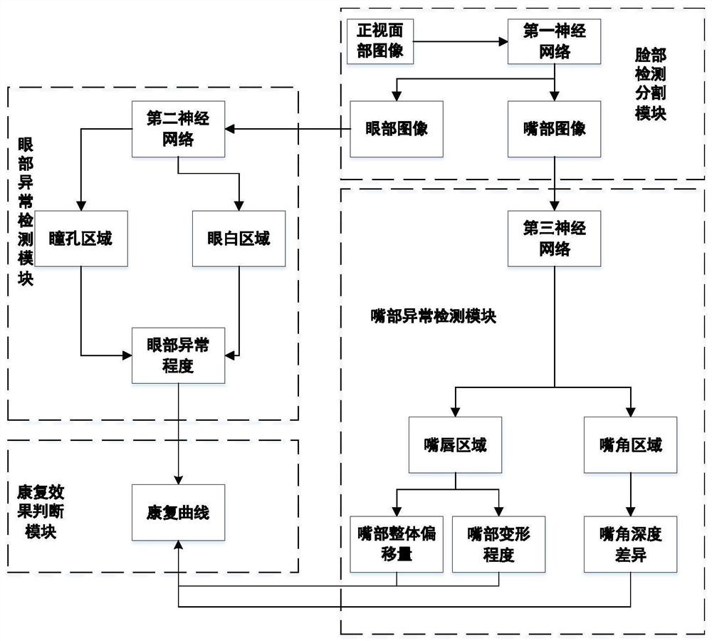 Computer vision-based facial nerve disease rehabilitation condition static detection system