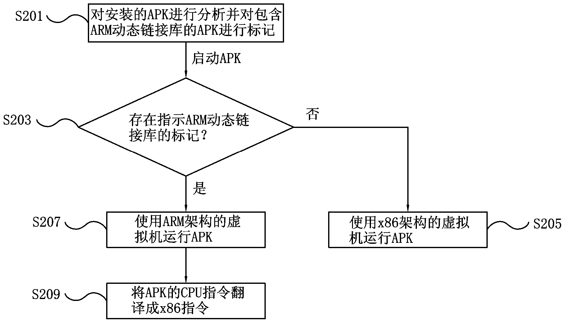 Simulator device and method for operating ARM APKs on x86 framework