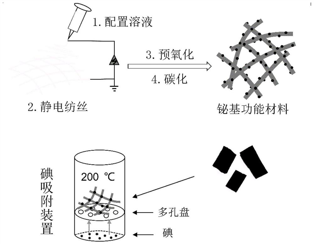 Bismuth-based functional material for adsorbing gaseous iodine as well as preparation method and application thereof