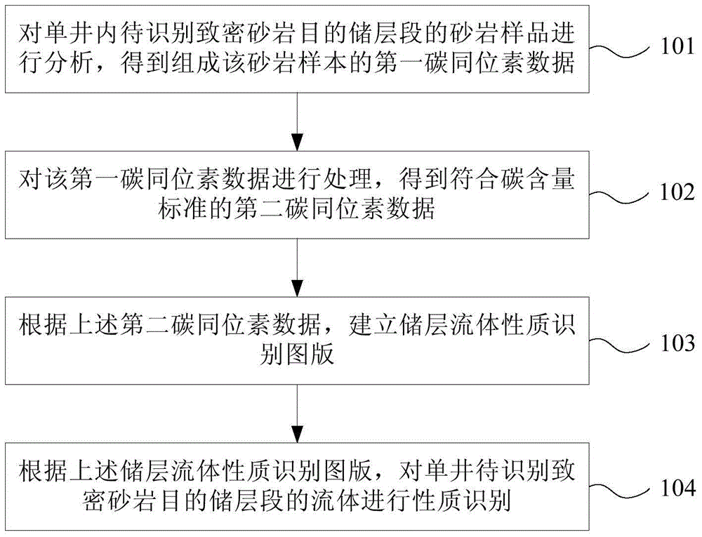 Identification method of reservoir fluid properties