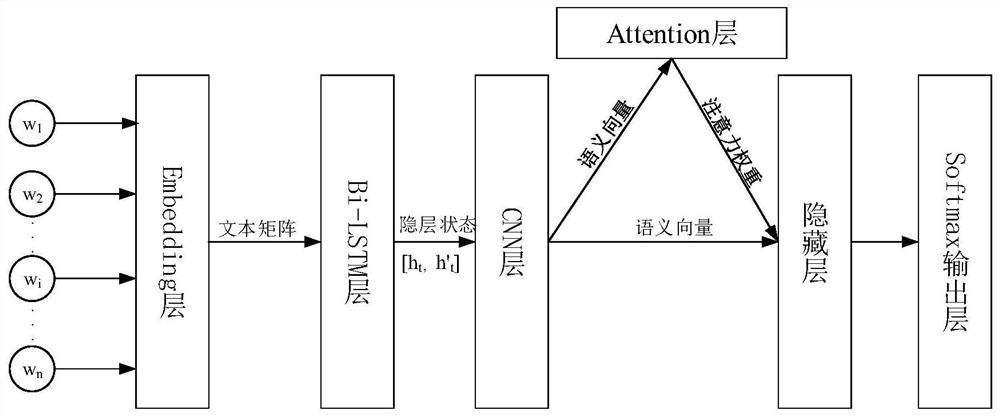 Comment text aspect-level sentiment classification method and system based on deep learning